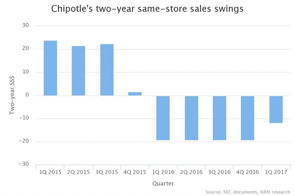 ChipotleGraph