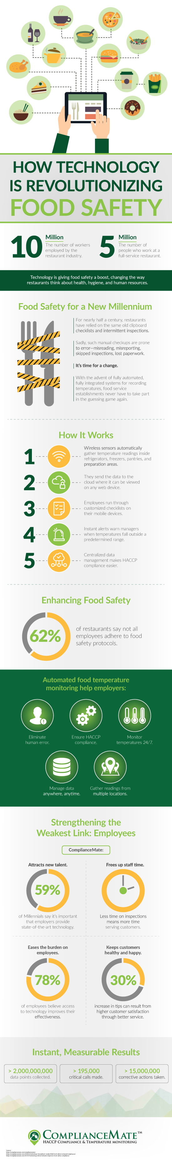 Infographic - How Technology is Revolutionizing Food Safety